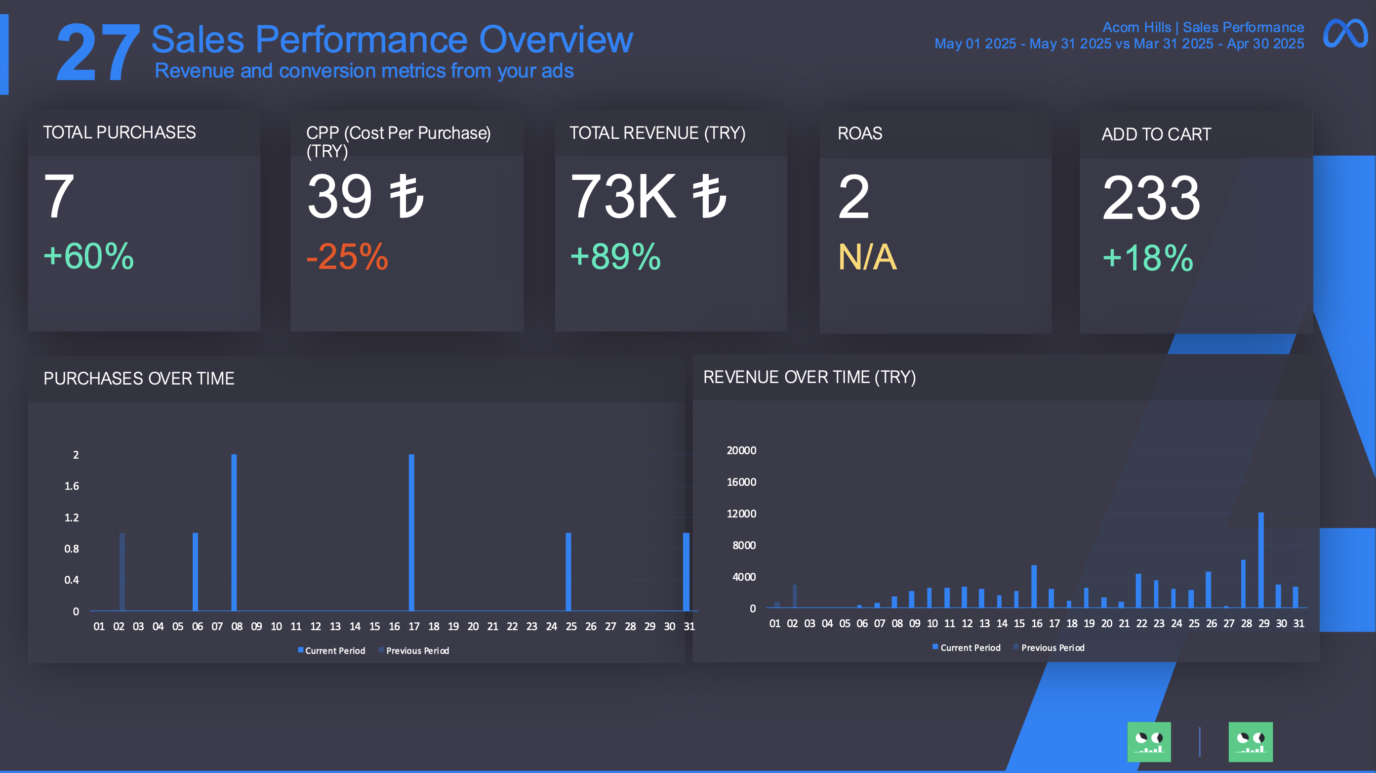 Meta - Sales Performance